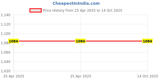 industrybuying.com ib basics Ergonomica Polypropylene Chair Handle Black Free Size, Ergo36 ib basics Price History Graph from 25 Apr 2025 to 13 Oct 2025