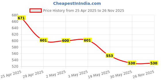 industrybuying.com ib basics Ergonomica Polypropylene Chair Sonic Handle Black Free Size, Ergo1 ib basics Price History Graph from 25 Apr 2025 to 26 Nov 2025