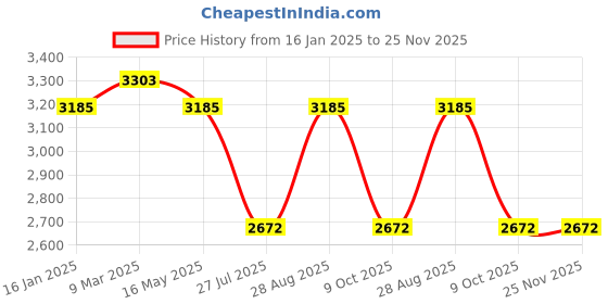 industrybuying.com ib basics Ergonomica SKU-01 Tulip Black Mid Back Mesh Revolving Ergonomic Chair with Armrest ib basics Price History Graph from 16 Jan 2025 to 25 Nov 2025