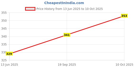 industrybuying.com ERNI - TE CONNECTIVITY MEZZANINE CONN, HERMA, 9POS, 1ROW, 0.8MM, 224920-E erni - te connectivity Price History Graph from 13 Jun 2025 to 10 Oct 2025