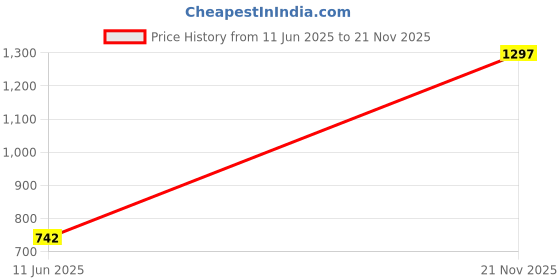 industrybuying.com ERNI - TE CONNECTIVITY MEZZANINE CONN, PLUG, 5POS, 1ROW, 2MM, 214916-E erni - te connectivity Price History Graph from 11 Jun 2025 to 21 Nov 2025