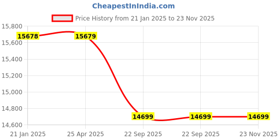 industrybuying.com Erose 40×48 cm Motorized Table erose Price History Graph from 21 Jan 2025 to 22 Nov 2025