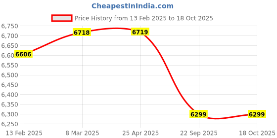 industrybuying.com Erose 4Ltr Water Distillation Apparatus erose Price History Graph from 13 Feb 2025 to 18 Oct 2025