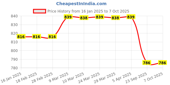 industrybuying.com Erose Anal Dilator Set of 6 erose Price History Graph from 16 Jan 2025 to 7 Oct 2025