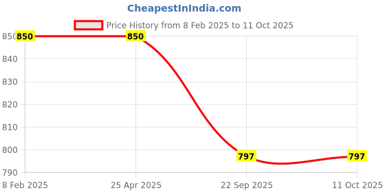 industrybuying.com Erose Garbage Compostable Bag erose Price History Graph from 8 Feb 2025 to 11 Oct 2025