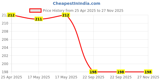 industrybuying.com Erose Measuring Spoon Set of 5 erose Price History Graph from 25 Apr 2025 to 27 Nov 2025