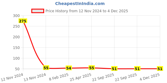 industrybuying.com Erose Milk Butyrometer erose Price History Graph from 12 Nov 2024 to 4 Dec 2025