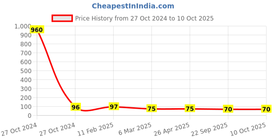 industrybuying.com Erose Safety Goggles erose Price History Graph from 27 Oct 2024 to 10 Oct 2025