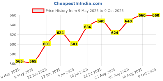 industrybuying.com ERSA BRAID, DESOLDERING, 1.5M, 1.5MM, 0WICKNC1.5/SB ersa Price History Graph from 9 May 2025 to 8 Oct 2025