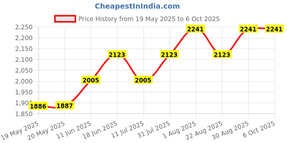 industrybuying.com ERSA CHISEL TIP, 1.6MM, 842 YD ersa Price History Graph from 19 May 2025 to 6 Oct 2025
