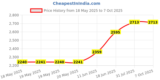 industrybuying.com ERSA CHISEL TIP, 2.2MM, 842 CD ersa Price History Graph from 18 May 2025 to 6 Oct 2025