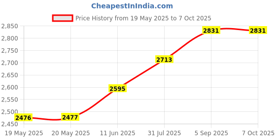 industrybuying.com ERSA CHISEL TIP, 3.2MM, 842 ED ersa Price History Graph from 19 May 2025 to 6 Oct 2025