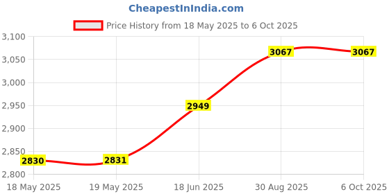 industrybuying.com ERSA CHISEL TIP, FOR 130 SERIES, 2.4MM, 0G132KN ersa Price History Graph from 18 May 2025 to 6 Oct 2025