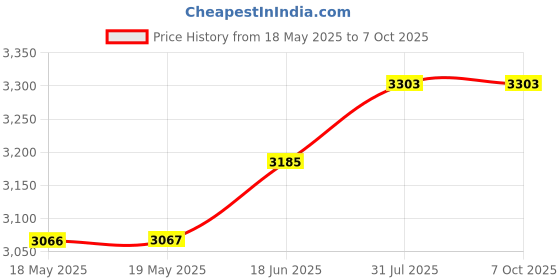 industrybuying.com ERSA CHISEL TIP, FOR 75 SERIES, 1.0MM, 0G072CN ersa Price History Graph from 18 May 2025 to 6 Oct 2025