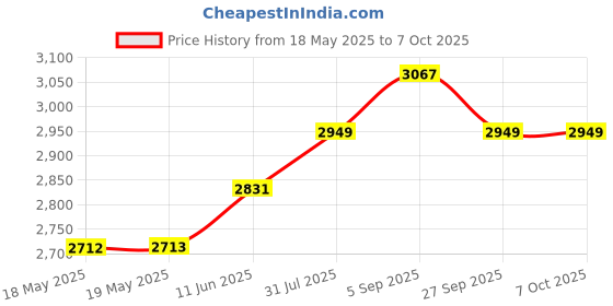 industrybuying.com ERSA CHISEL TIP, FOR 75 SERIES, 2.4MM, 0G072KN ersa Price History Graph from 18 May 2025 to 7 Oct 2025