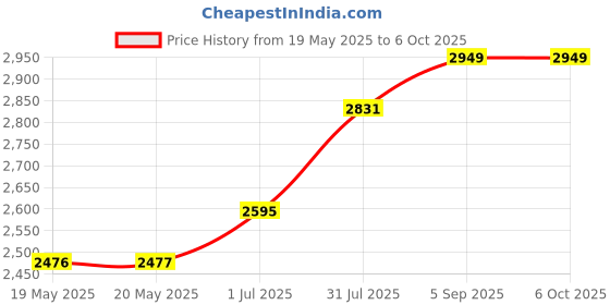 industrybuying.com ERSA CHISEL TIP, LONG, 2.2MM, 842 KD ersa Price History Graph from 19 May 2025 to 6 Oct 2025