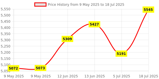 industrybuying.com ERSA DESOLDERING BRAID, 1.5M, PK10, 0WICKNC1.5/10 (Pack of 10) ersa Price History Graph from 9 May 2025 to 18 Jul 2025