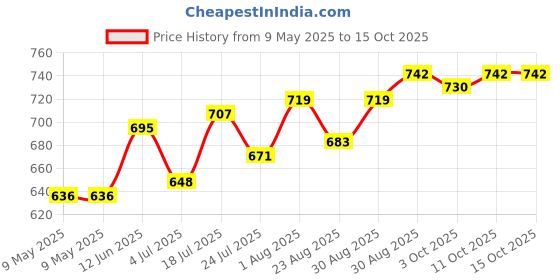 industrybuying.com ERSA DESOLDERING BRAID, 2.2M, 0WICKNC2.2/SB ersa Price History Graph from 9 May 2025 to 15 Oct 2025