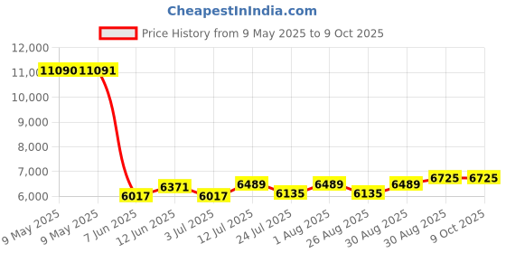 industrybuying.com ERSA DESOLDERING BRAID, 2.2M, PK10, 0WICKNC2.2/10 (Pack of 10) ersa Price History Graph from 9 May 2025 to 8 Oct 2025