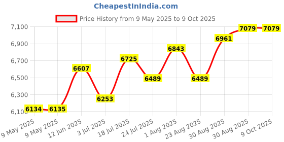 industrybuying.com ERSA DESOLDERING BRAID, 2.7M, PK10, 0WICKNC2.7/10 (Pack of 10) ersa Price History Graph from 9 May 2025 to 9 Oct 2025