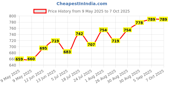 industrybuying.com ERSA DESOLDERING BRAID, 2.7MM, 1.5M, 0WICKNC2.7/SB ersa Price History Graph from 9 May 2025 to 7 Oct 2025