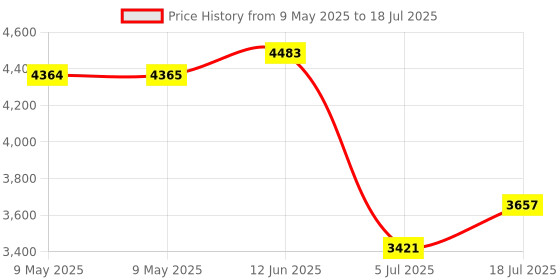 industrybuying.com ERSA FLUX, NO CLEAN, CARTRIDGE, 5ML, FMKANC 32-005 ersa Price History Graph from 9 May 2025 to 18 Jul 2025