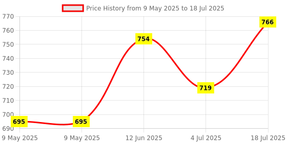 industrybuying.com ERSA FRONT SEALING PLUG FOR X-TOOL, 3T7260-02 ersa Price History Graph from 9 May 2025 to 18 Jul 2025