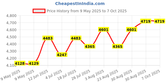 industrybuying.com ERSA IRON HOLDER, FOR I-TOOL, NANO/I-TOOL, 0A52 ersa Price History Graph from 9 May 2025 to 7 Oct 2025