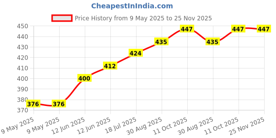 industrybuying.com ERSA REPLACEMENT SPONGE, FOR ERSA STATIONS, 0003B/SB ersa Price History Graph from 9 May 2025 to 25 Nov 2025