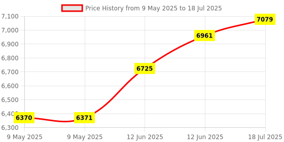 industrybuying.com ERSA SOLDER FILTER FOR X-TOOL, PK10, 072604/10 (Pack of 10) ersa Price History Graph from 9 May 2025 to 12 Jun 2025