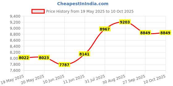industrybuying.com ERSA SOLDERING IRON, 25W, 230V, EU, ERSA MULTITIP C 25 ersa Price History Graph from 19 May 2025 to 10 Oct 2025