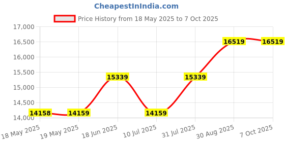 industrybuying.com ERSA SOLDERING IRON, 80W, WITH TIP, I-TOOL PICO ersa Price History Graph from 18 May 2025 to 6 Oct 2025