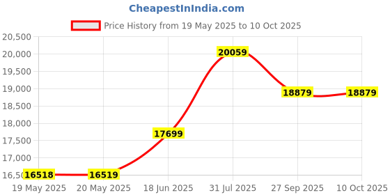 industrybuying.com ERSA SOLDERING KIT, GAS, BASIC, BASIC SET INDEPENDENT 130 ERSA ersa Price History Graph from 19 May 2025 to 9 Oct 2025
