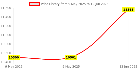 industrybuying.com ERSA SOLDERING WIRE DISPENSER ATTACHMENT, SR 101 ersa Price History Graph from 9 May 2025 to 12 Jun 2025