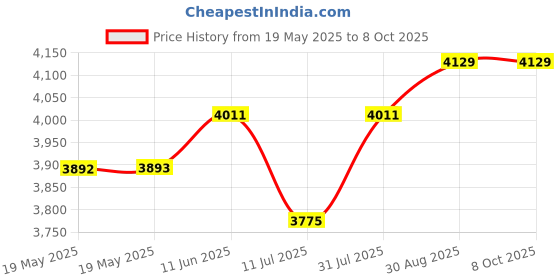 industrybuying.com ERSA TIP, 2.2MM, CHISEL, 0832CDLF/SB ersa Price History Graph from 19 May 2025 to 7 Oct 2025