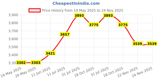industrybuying.com ERSA TIP, BENT, 0.4MM, 842 ID ersa Price History Graph from 19 May 2025 to 24 Nov 2025