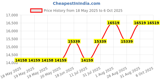 industrybuying.com ERSA TIP, DESOLDERING, CHISEL, 0.7MM, 0462MDLF007 ersa Price History Graph from 18 May 2025 to 6 Oct 2025