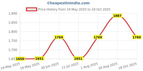 industrybuying.com ERSA TIP, MULTI-PRO, 1MM, 0832BDLF/SB ersa Price History Graph from 19 May 2025 to 18 Oct 2025