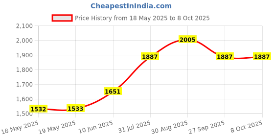 industrybuying.com ERSA TIP, MULTITIP, 3.1MM, 172KD/SB ersa Price History Graph from 18 May 2025 to 7 Oct 2025