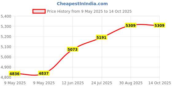 industrybuying.com ERSA TIP REMOVAL TOOL, SERIES 422, 3ZT 00164 ersa Price History Graph from 9 May 2025 to 13 Oct 2025