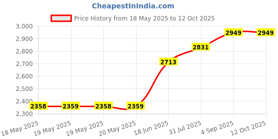 industrybuying.com ERSA TIP, ROUND, 0.8MM, 842 SD ersa Price History Graph from 18 May 2025 to 12 Oct 2025