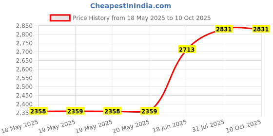 industrybuying.com ERSA TIP, ROUND, 1.0MM, 842 BD ersa Price History Graph from 18 May 2025 to 10 Oct 2025