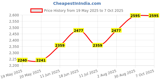 industrybuying.com ERSA TIP, SOLDERING, ANGLED FACE, 2.0MM, 0102ADLF20/SB ersa Price History Graph from 19 May 2025 to 6 Oct 2025