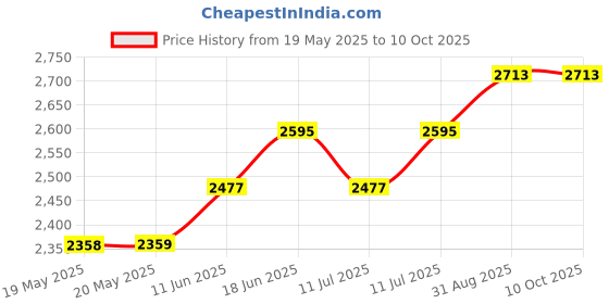 industrybuying.com ERSA TIP, SOLDERING, BLADE, PLCC, 2.0MM, 0102BDLF20/SB ersa Price History Graph from 19 May 2025 to 10 Oct 2025