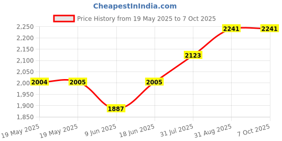 industrybuying.com ERSA TIP, SOLDERING, CHISEL POINT, 1.6MM, 0102CDLF16/SB ersa Price History Graph from 19 May 2025 to 6 Oct 2025