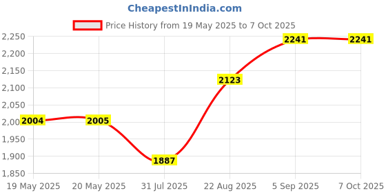 industrybuying.com ERSA TIP, SOLDERING, CHISEL POINT, 2.4MM, 0102CDLF24/SB ersa Price History Graph from 19 May 2025 to 6 Oct 2025