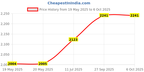 industrybuying.com ERSA TIP, SOLDERING, CHISEL POINT, 3.2MM, 0102CDLF32/SB ersa Price History Graph from 19 May 2025 to 6 Oct 2025
