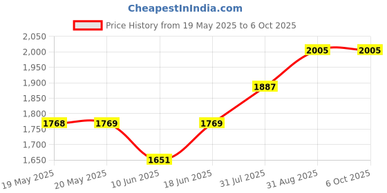 industrybuying.com ERSA TIP, SOLDERING, CHISEL POINT, 5.0MM, 0102CDLF50/SB ersa Price History Graph from 19 May 2025 to 6 Oct 2025