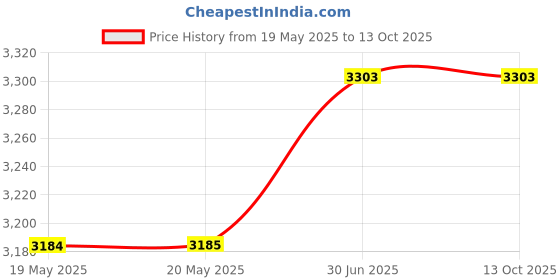 industrybuying.com ERSA TIP, SOLDERING, LF-ERSADUR, PB-FREE, 0212BDLF/SB ersa Price History Graph from 19 May 2025 to 12 Oct 2025