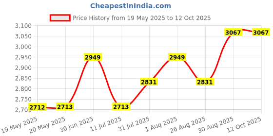 industrybuying.com ERSA TIP, SOLDERING, LF-ERSADUR, PB-FREE, 0212CDLF/SB ersa Price History Graph from 19 May 2025 to 12 Oct 2025
